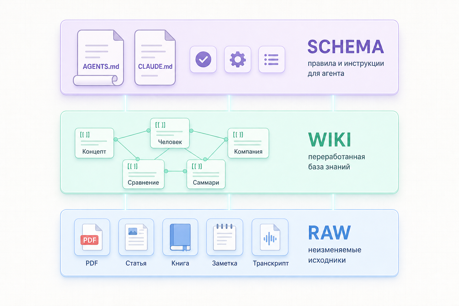 Три слоя LLM-Wiki